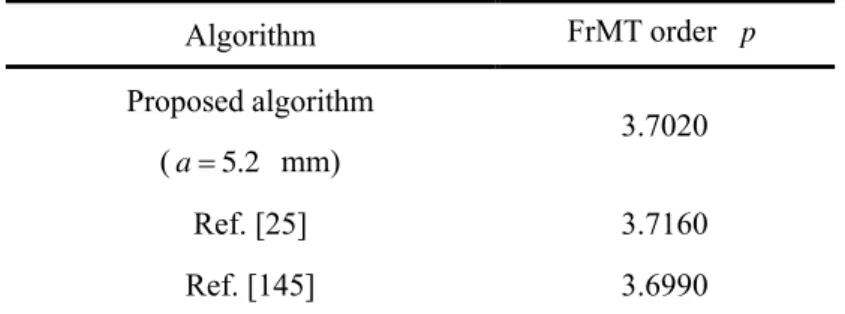 Table 3.3 lists the LMSEs when deviations  p of the order of FrMT of the proposed  encryption algorithm and the algorithms in [25] and [145] are 0.05