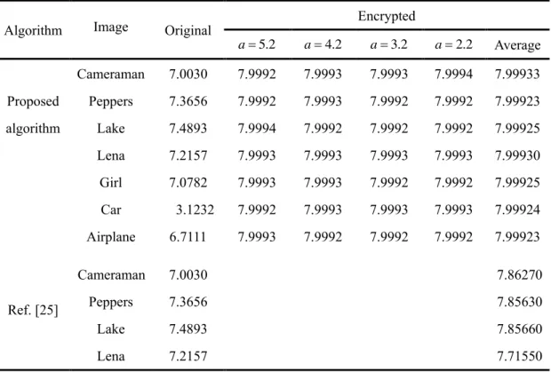 Table 3.6 Entropies of encrypted images for the proposed algorithm for different side-lengths  (mm).