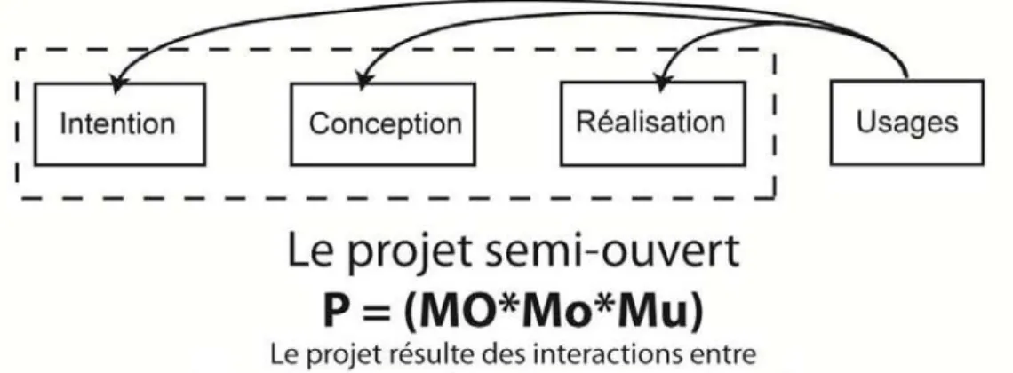 Figure 6. Formalisation du projet semi-ouvert 