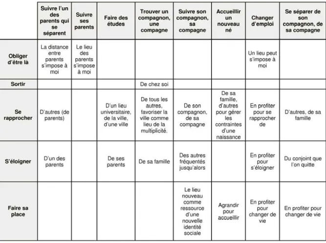 Tableau 1. La structuration de l’habiter selon les âges de la vie (extrait) 
