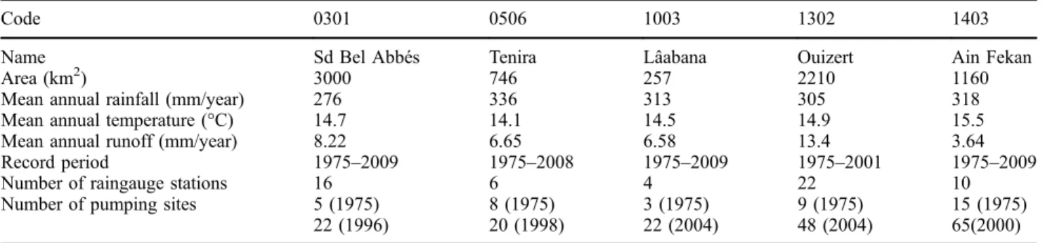 Table 1 Catchment set and main hydroclimatic variables.