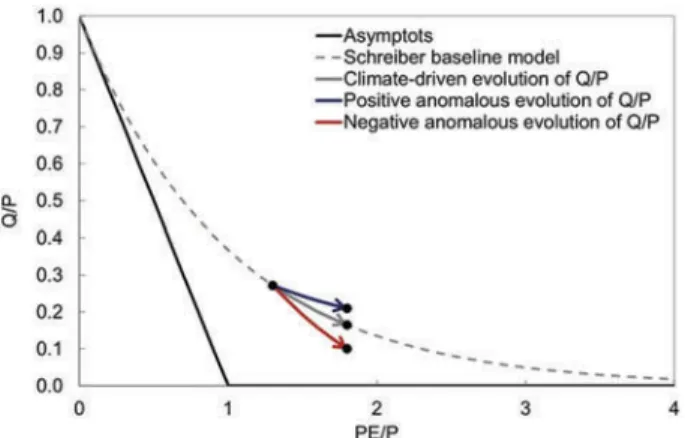 Fig. 2 Interpretation of deviations from the climate-driven baseline of water balance models due to climatic variations.