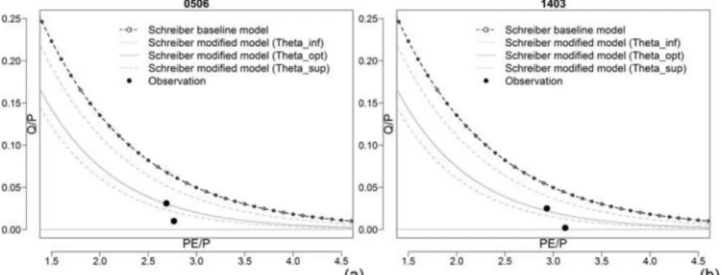 Figure 5 shows the results for the two catch- catch-ments. For both catchments, the observed runoffTable 3Performance in calibration and validation of the modified Schreiber model for 3-year averaged runoff-to-precipitation ratio (y)