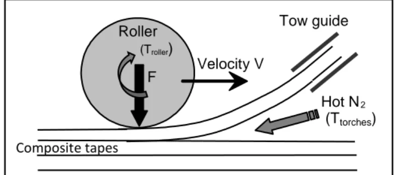 Figure 7 - Schematic principle of “Drapcocot” process 