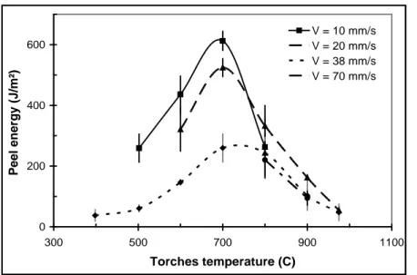 Figure 8 - Influence of parameters on interfacial adhesion 