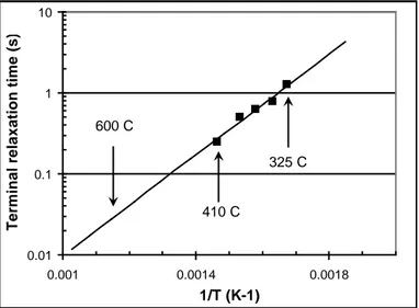 Figure 9 - Variation of Vitrex PEEK G450 relaxation time  