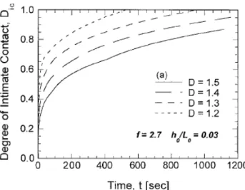 Figure 3: Parametric effects of the fractal surface parameters on the development of the D ic  contact [23]