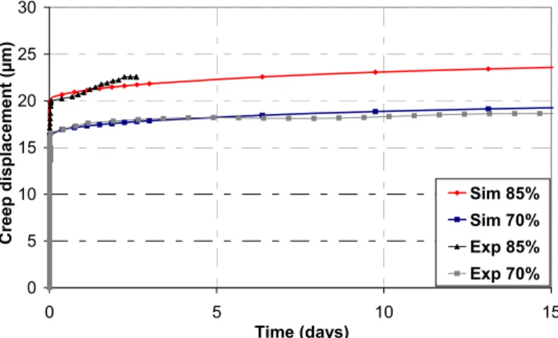 Figure 7.9.  Comparison between experimental and numerical tensile creep  displacement of concrete specimens loaded at 70% and 85% of their flexural 