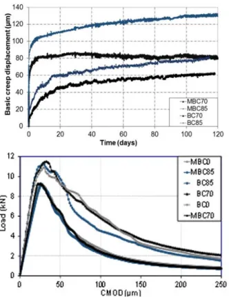 Figure 7.2.  Top: basic creep displacement at 70% and 85% of Fmax. Bottom: load- load-CMOD curves for loaded and unloaded mortar and concrete beams