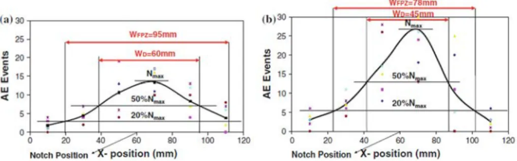 Figure 7.3.  Evolution of cumulative events per grid: a) aging specimen, b) creep  specimen