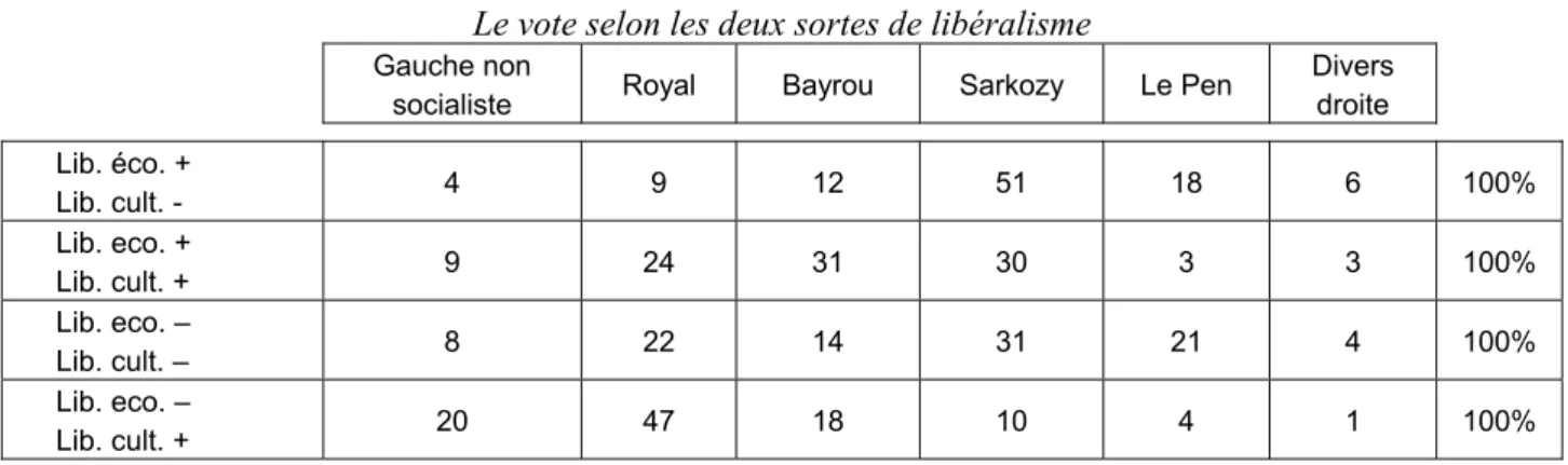 Tableau 4. Vote Gauche non socialiste 