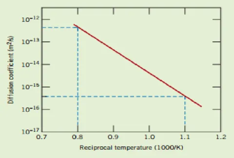 Figure III. 1 Tracé du coefficient de diffusion en fonction de la température réciproque [  Brandes et Al, 1992]          (     )          *  (     )  ( ) +          *                    +  Eq.III