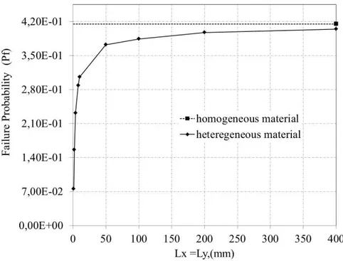 Figure III. 4 Effet des distances d'autocorrélation (Lx et Ly) sur la probabilité de défaillance  dans le cas d'un champ aléatoire isotrope 
