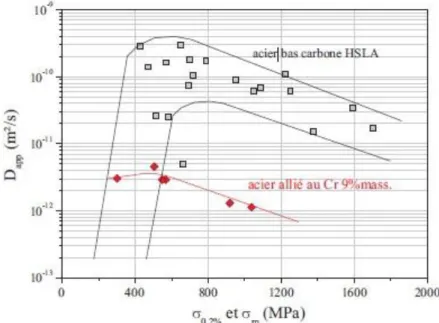 Figure I. 7 Evolution du coefficient de diffusion en fonction de la limite d’élasticité et de la  contrainte maximale dans le cas d’aciers bas carbone ou faiblement alliés Faible cycle de  fatigue  (Luppo91, Parvathavarthini99, Mendez02, Brass04, Dietzel06