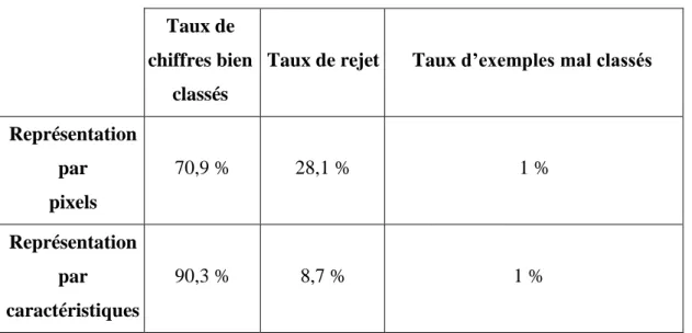 Tableau II. 1 Comparaison entre la représentation par pixel et celle par caractéristiques  (Dreyfus G et al