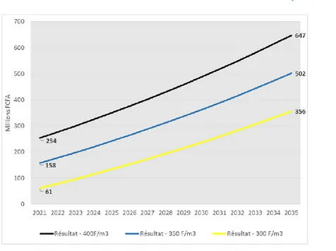 Figure 3: Résultats d'exploitation prévisionnels sous trois hypothèses tarifaires 