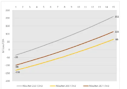 Figure 4: Résultats d'exploitation prévisionnels sous trois hypothèses tarifaires 