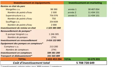Tableau 9: Les investissements prévus par VHU (FCFA) 