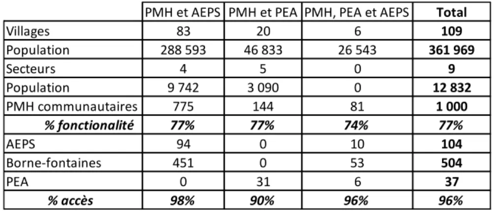 Tableau 3: Services d'eau par PMH, PEA et AEPS 