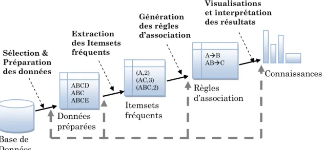Fig. 1.4  Processus d’extraction des règles d’association  Base de Données ABCD ABC ABCE AB ABC (A,2) (AC,3) (ABC,2) Extraction des Itemsets fréquents Génération des règles d’associations Visualisations  et interprétation des résultats 