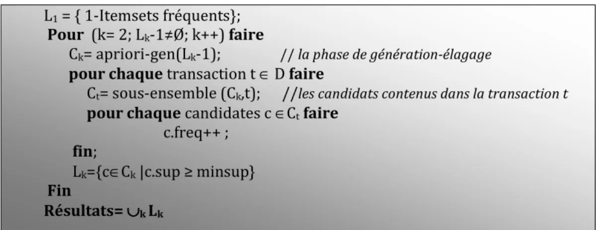 Fig. 1.5 L’algorithme Apriori 