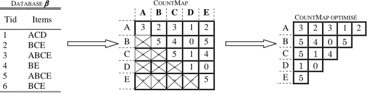 Fig 1.6 Algorithme AprioriCM 