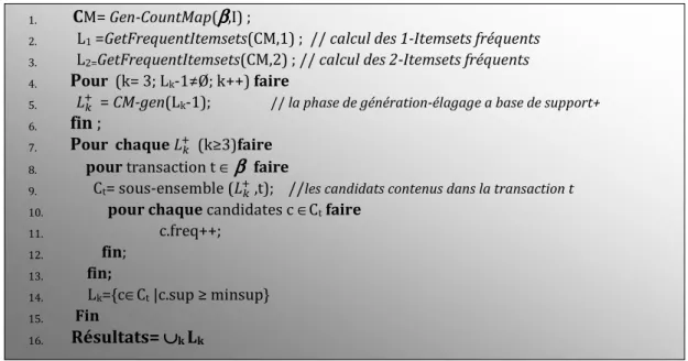 Fig 1.7  Algorithme AprioriCM2 