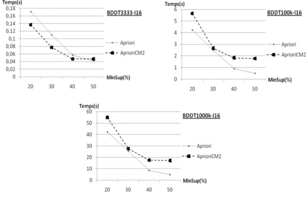 Fig. 1.10 Temps d’exécution : ApriorCM2 vs AprioriVersion avec validation à postériori : 