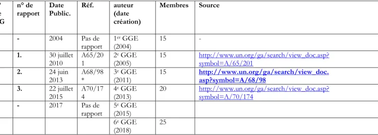 Figure 5 : rapports des GGE   n°  de  GG E  n° de  rapport  Date  Public.  Réf.   auteur  (date  création)  Membres  Source  1