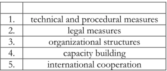 Figure 8 : enjeux de négociation du Global Cybersecurity Agenda (GCA, 2007-8) 
