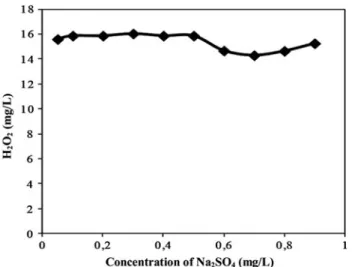 Fig. 8. H 2 O 2 Generation at various applied pH: (a) accumulated concentration; (b) current