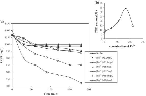 Fig. 10. Influence of the Fe 3+ concentration on COD evolution during the electrolysis of Belgard EV 2030 degradation.