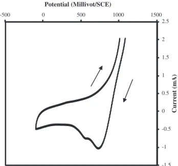 Fig. 2. Cyclic voltammogram recorded on electrode of graphite. Vs = 400 mV/s.