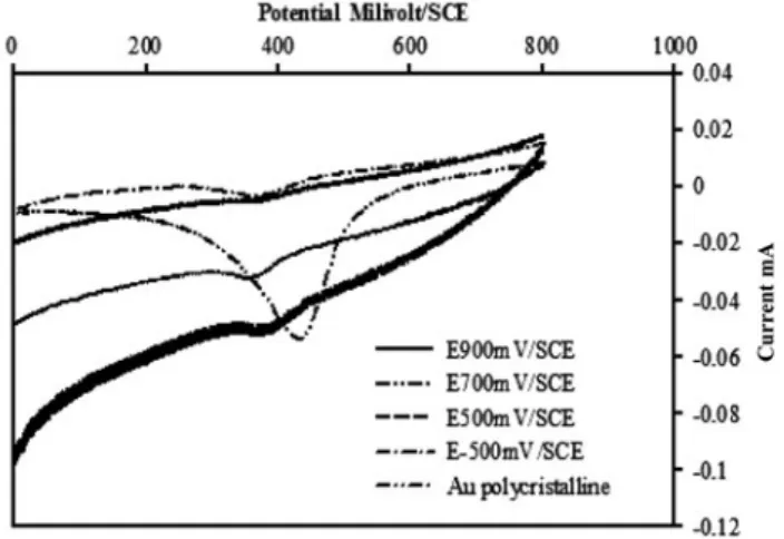 Fig. 4 shows a linear cathodic reduction response, and the presence of the reduction peak current at ~ +400 mV/SCE reflects the Au loading on the graphite for such imposition potentials