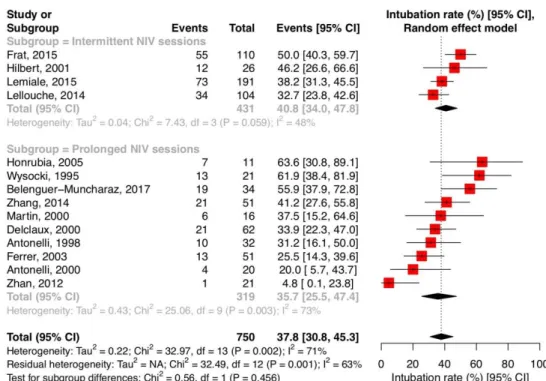 Figure  2.  Forrest  plot  comparing  the  incidence  of  intubation  rates  in  patients  with  de  novo  acute  hypoxemic respiratory failure treated with prolonged or shorter NIV sessions of noninvasive ventilation