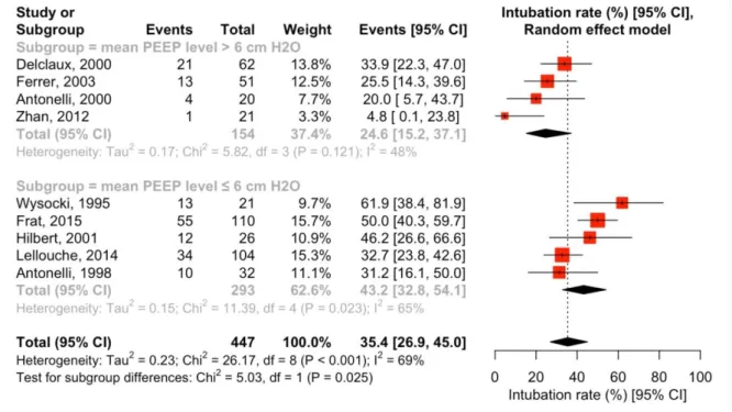 Figure  4.  Forrest  plot  comparing  the  incidence  of  intubation  rates  in  patients  with  de  novo  acute  hypoxemic  respiratory  failure  treated  with  noninvasive  ventilation  using  high  or  low  positive   end-expiratory pressure levels