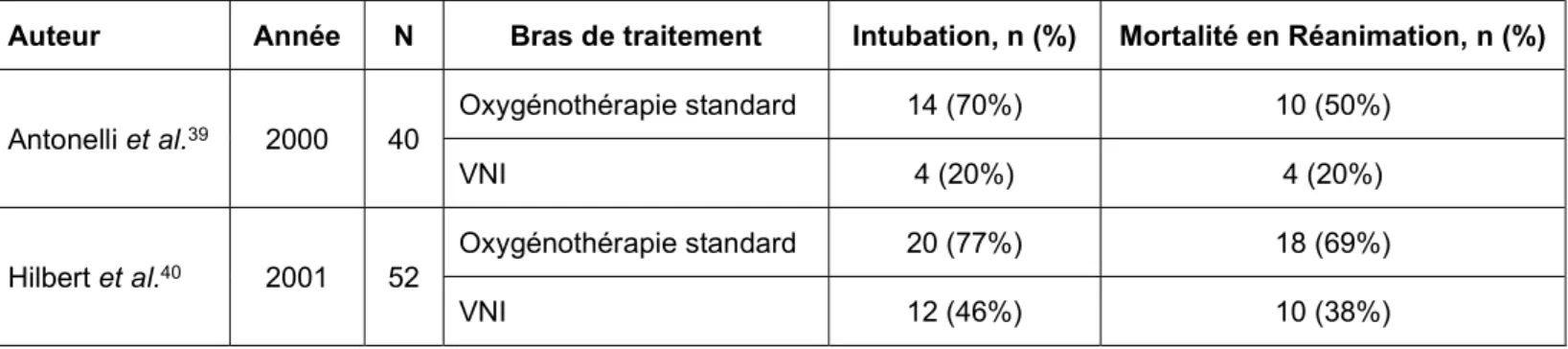 Table  1.  Résumé  des  premières  études  randomisées  testant  la  VNI  dans  l'insuffisance  respiratoire  aiguë  des  patients immunodéprimés
