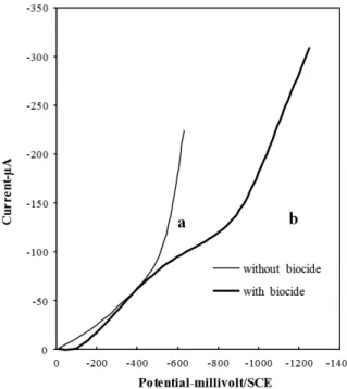 Figure 8. Influence of biocide on the cathodic polarization Na 2 SO 4  0.05M, H 2 SO 4  pH=3, S r = 2mV/s, N r  = 4000 rds/min a: without biocide, b: with biocide pure 1ml.