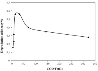 Figure 13. Effect of the ratio COD/Fe + +  on efficiency of incineration. 