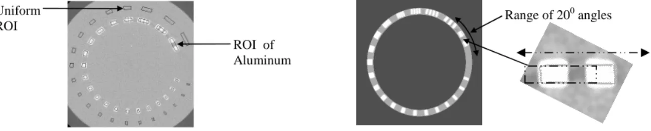 Figure 14. CTP528 (left). Ring shaped image (middle) and an outline representing the search procedure for the position of  the biggest pattern (right)