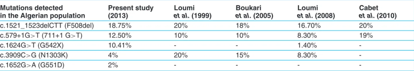 Table 3. Frequency of CFTR mutations in our sample compared to previous Algerian studies.