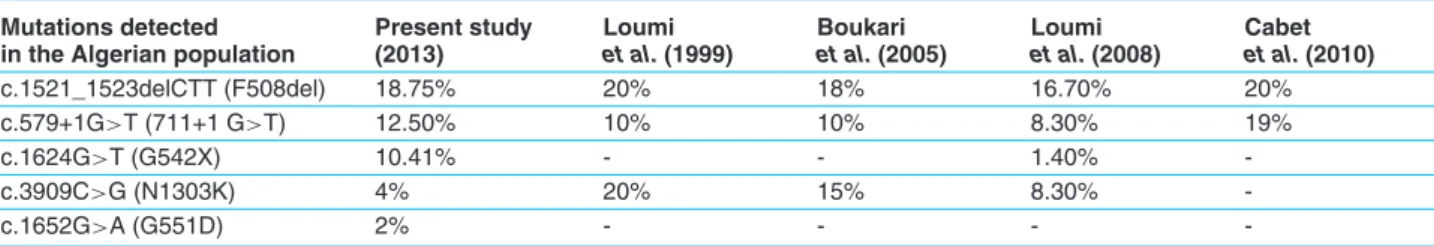Table 3. Frequency of CFTR mutations in our sample compared to previous Algerian studies.