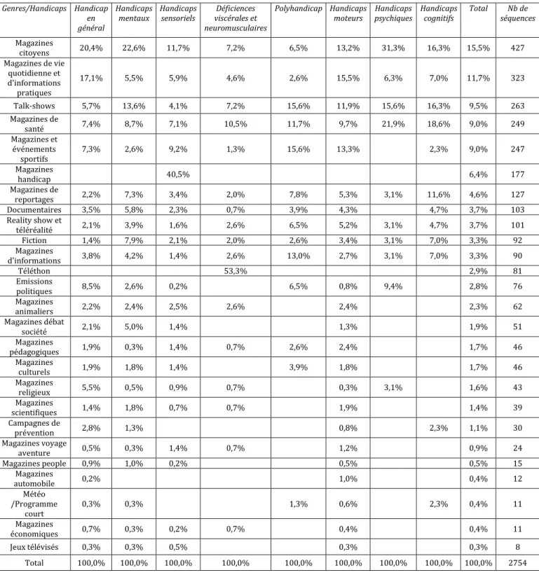 Tableau  2 :  répartition  des  séquences  selon  les  situations  de  handicaps  et  le  genre  des  programmes diffusés entre 1995 et 2009 