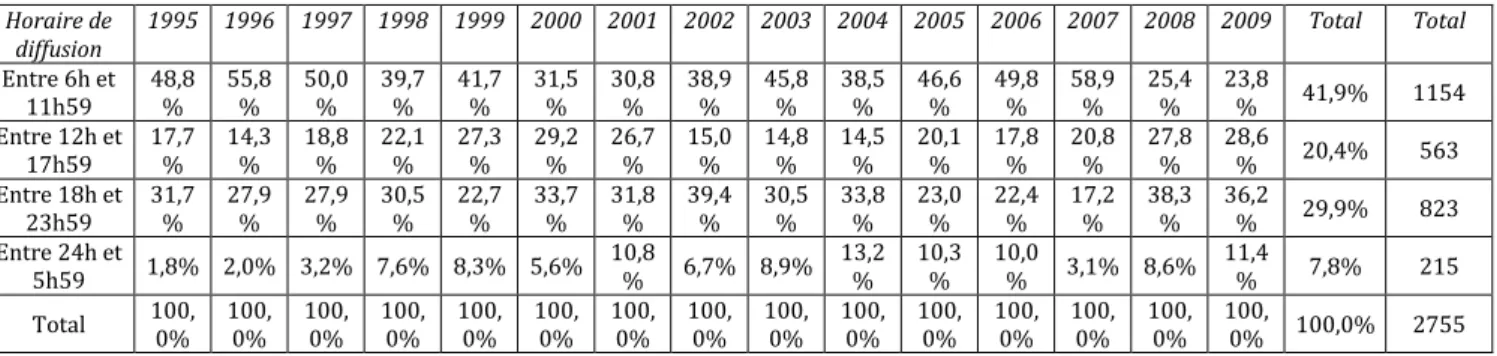 Tableau  10 :  évolution  annuelle  des  séquences  selon  l’horaire  de  diffusion  des  programmes  télévisés entre 1995 et 2009 