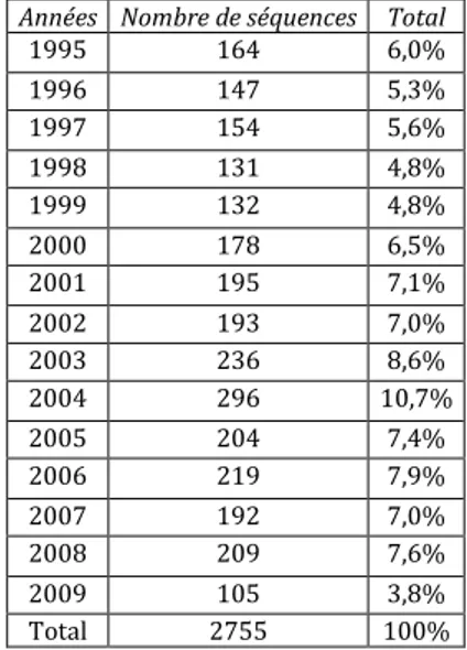 Tableau  13 :  évolution  annuelle  du  nombre  de  séquences  sur  le  handicap  diffusées  dans  les  programmes télévisés 