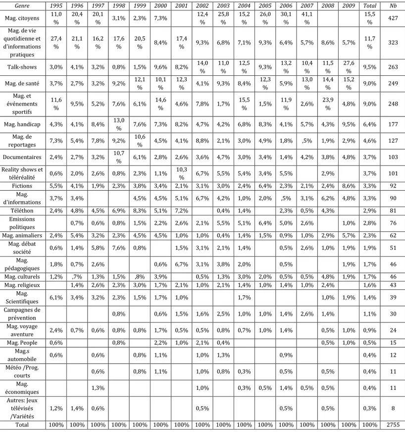 Tableau  15 :  évolution  annuelle  selon  les  genres  des  émissions  des  séquences  diffusées  dans  les  programmes télévisés entre 1995 et 2009 