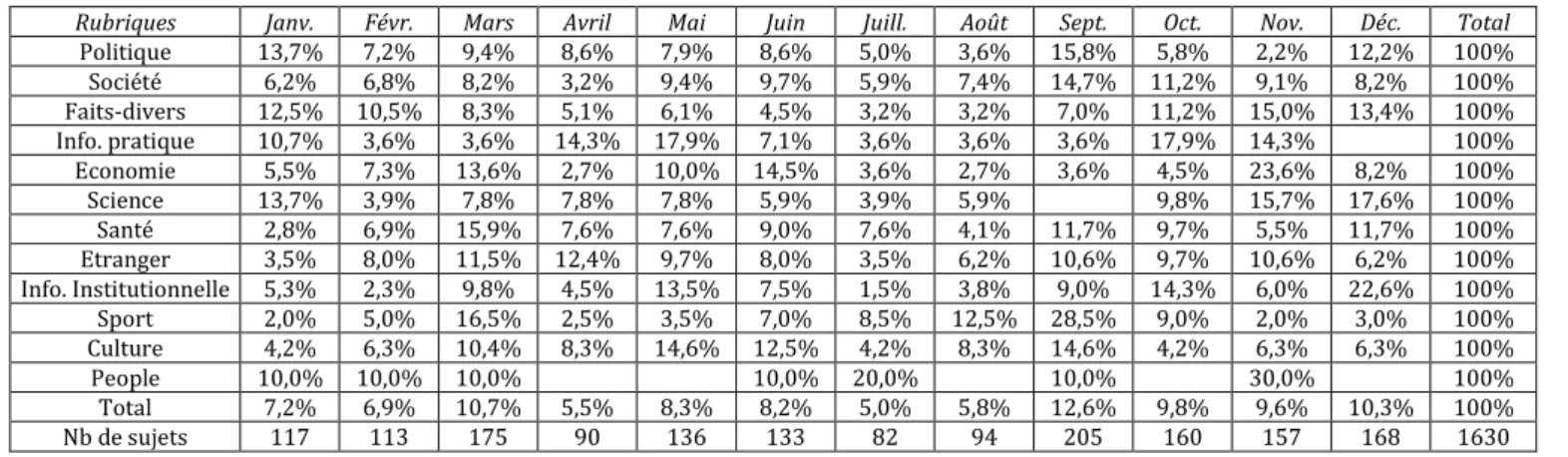 Tableau 22 : répartition mensuelle selon les rubriques journalistiques des sujets diffusés dans les  JT de TF1 et France 2 entre 1995 et 2009 