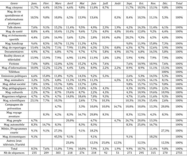 Tableau 23 : répartition mensuelle selon le genre des émissions des séquences diffusées dans les  programmes télévisés entre 1995 et 2009 