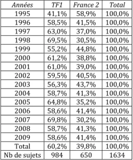 Tableau 25 : évolution annuelle selon les chaines des sujets diffusés dans les JT de TF1 et France 2  entre 1995 et 2009 