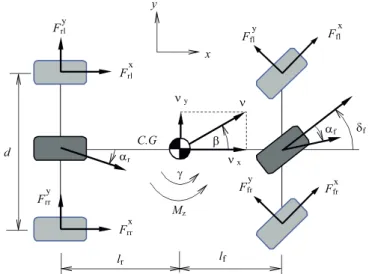 Fig. 1. Top-view vehicle dynamics model